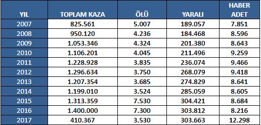 Trafik Kazalarına 10 Yılda 50 Bin 766 Kurban Verdik