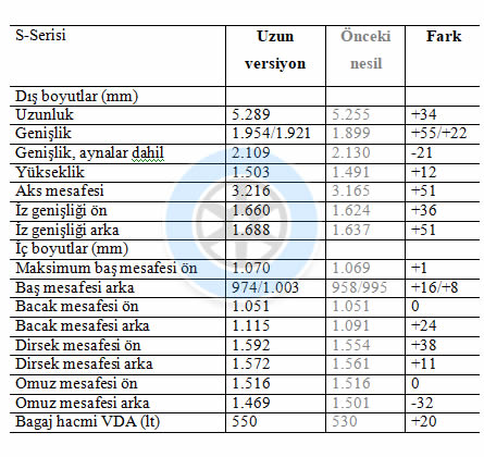 Yeni Mercedes-Benz S-Serisinde Neler Değişti?