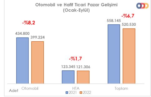 Sıfır Otomobile Olan İlgi Azalıyor